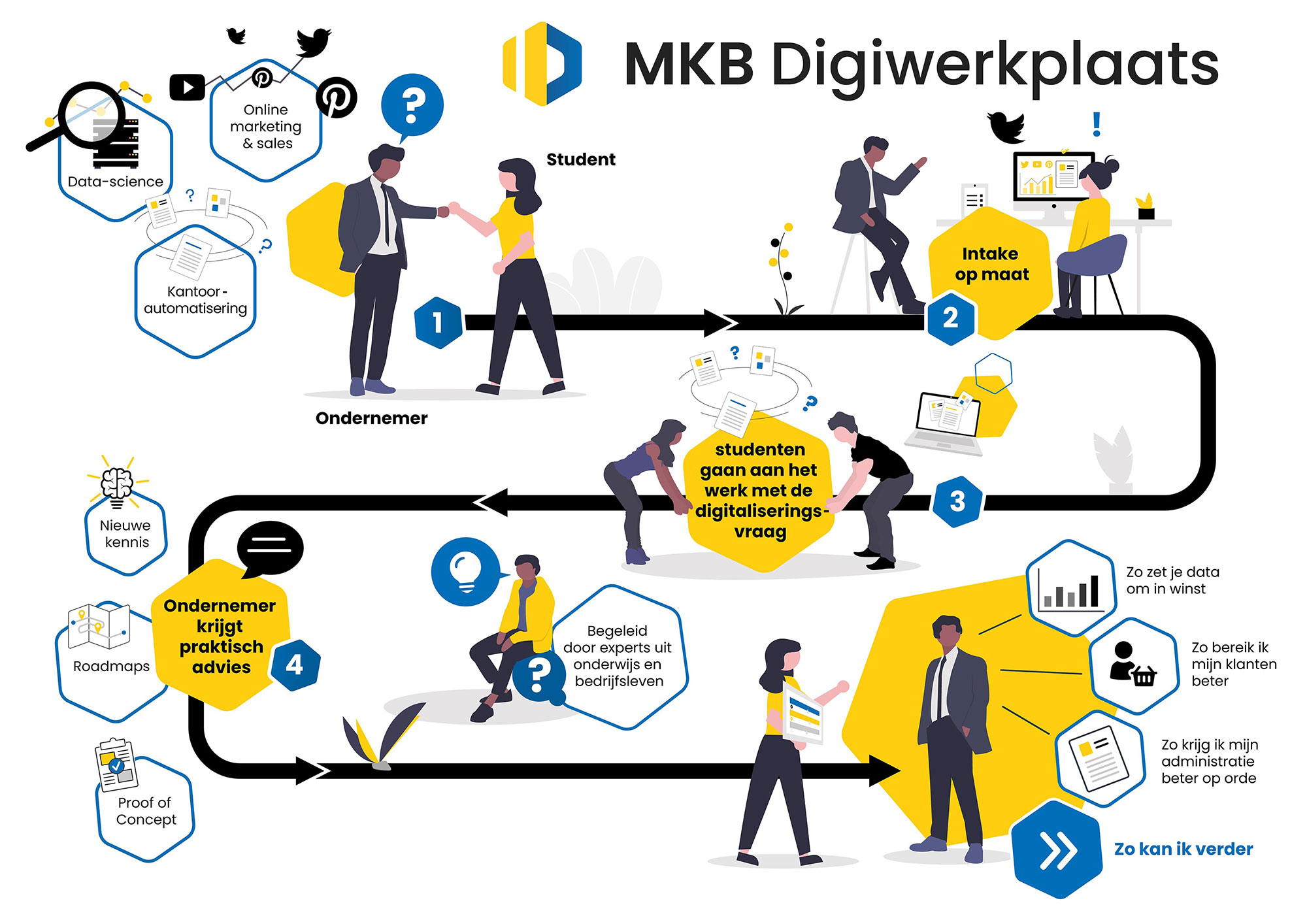 Infographic MKB Digiwerkplaats Infographic MKB Digiwerkplaats